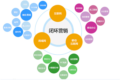 互联网+时代，企业如何实现闭环式营销管理